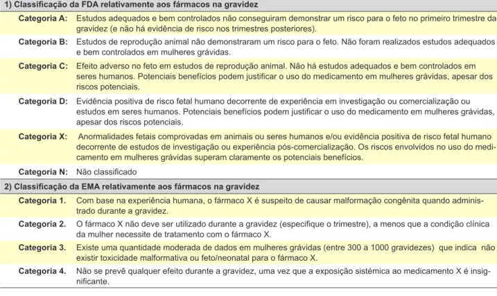 Tabela 1 – Classificação dos fármacos em termos de segurança durante a gravidez  1) Classificação da FDA relativamente aos fármacos na gravidez