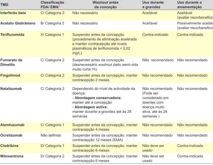Tabela 2 – Tratamentos modificadores de doença aprovados na esclerose múltipla e orientações de utilização na gravidez e amamentação