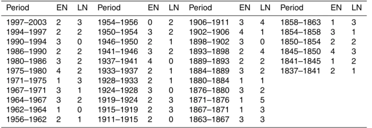 Table 2. Number of El Ni ˜no (EN) and La Ni ˜na (LN) events (years) included in the sampling intervals of core MUC-1B (events before 1950 from Gergis and Fowler, 2009 and after that year from Trenberth, 1997).