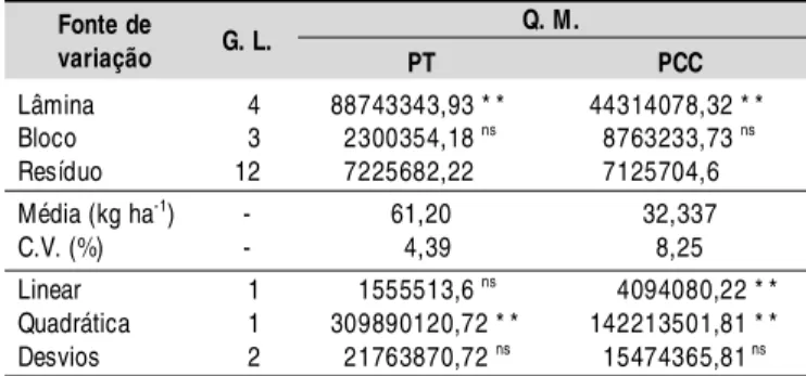 Tabela 1.  Resumo das análises de variância e de regressão quanto à produtividade total (PT) e a produtividade da cabeça comercial (PCC), em função de diferentes lâminas de irrigação Q