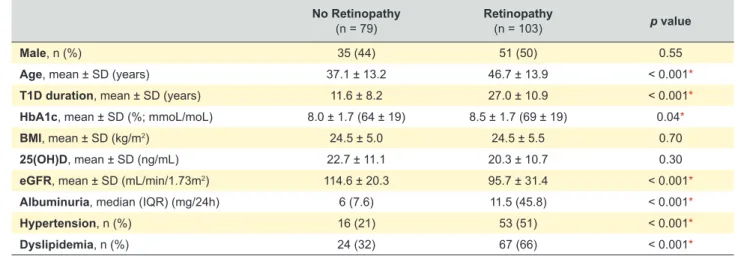 Table 1 – Clinical and biochemical characteristics of type 1 diabetes patients by diabetic retinopathy status No Retinopathy