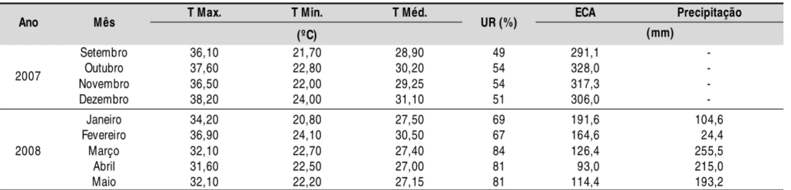 Tabela 2.  Resumo da análise de variância para a massa seca do limbo foliar (MSL), massa seca do pecíolo (MSP), massa seca do caule (MSC), condutância estomática (CES), fotossíntese (FOT) e transpiração (TRA) em três cultivares de mamoneiras cultivadas sob
