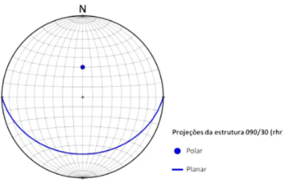 FIGURA 4 – Projeções planar e polar de um plano  N090/30, em hemisfério inferior de diagrama de  igual-área, malha de 10º.