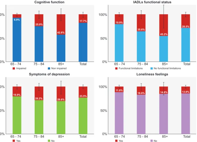 Figure 1 – Characterisation of cognitive function, IADLs functional status, symptoms of depression and loneliness feelings of the Portu- Portu-guese population aged 65 and over living in the community