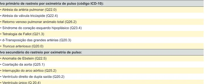 Tabela 1 – Cardiopatias congénitas classificadas como críticas 9 ; ICD-10 - 10ª classificação internacional de doenças Alvo primário de rastreio por oximetria de pulso (código ICD-10):