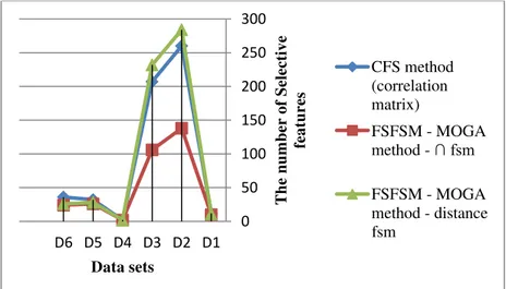 Figure 2: The number of Selective features the proposed method in comparison with CFS method