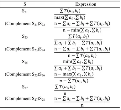 Table 2:   - based fuzzy similarity measures.  S  Expression  S 21  ∑              ∑     ∑   (Complement S 21 )S 22     ∑     ∑     ∑                  ∑     ∑   S 23  ∑         ∑     ∑     ∑         (Complement S 23 )S 24     ∑     ∑     ∑             ∑   