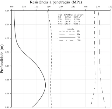 Tabela 2.  Valores da análise da variância, desvio padrão (D P) e coeficiente de variação (CV) para macroporosidade (Ma), microposidade (Mi), porosidade total (Pt) e densidade do solo (Ds), nas camadas 0,23-0,26 m e 0,26-0,30 m