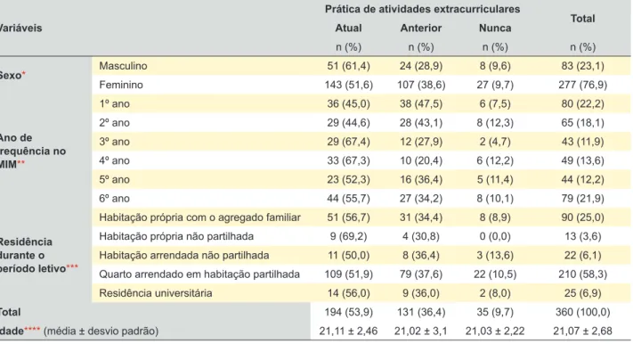 Tabela 1 − Caracterização da amostra estudada segundo a prática de atividades extracurriculares entre os alunos do Mestrado Integrado  em Medicina da Faculdade de Medicina da Universidade de Coimbra do ano letivo de 2018/2019