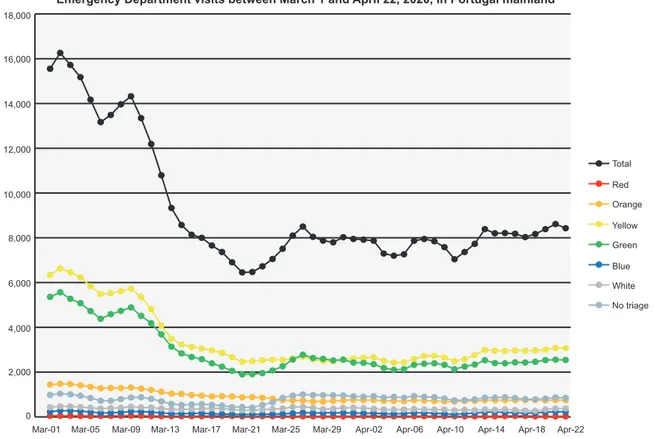 Figure 5 – Emergency department visits between March 1 – April 22, 2020, in Portugal Mainland (counts, 3-day centered averages)