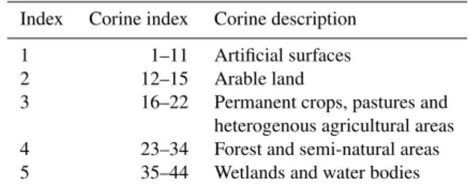 Table 3. Correspondance between Corine Land Cover database and the five land cover types used in this study.