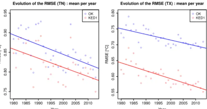 Figure 6. Evolution of the averaged annual RMSE cv and regression line using ordinary kriging (OK) and kriging with external drift  us-ing orography (KED 1 ) for TN (left panel) and TX (right panel).
