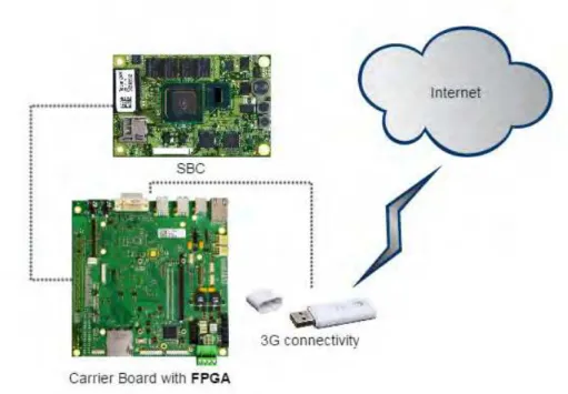 Fig. 3.  Hardware components of proposed system 