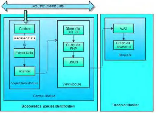 Fig. 4. Bioacoustics identification method 
