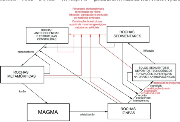 FIGURA 4 – O ciclo geológico antropogênico (adaptado de PELOGGIA 2018b).