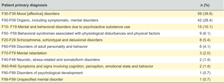 Table 1 – Patient primary diagnosis coded by the International Statistical Classification of Diseases and Related Health Problems 10 th Revision (ICD 10) 