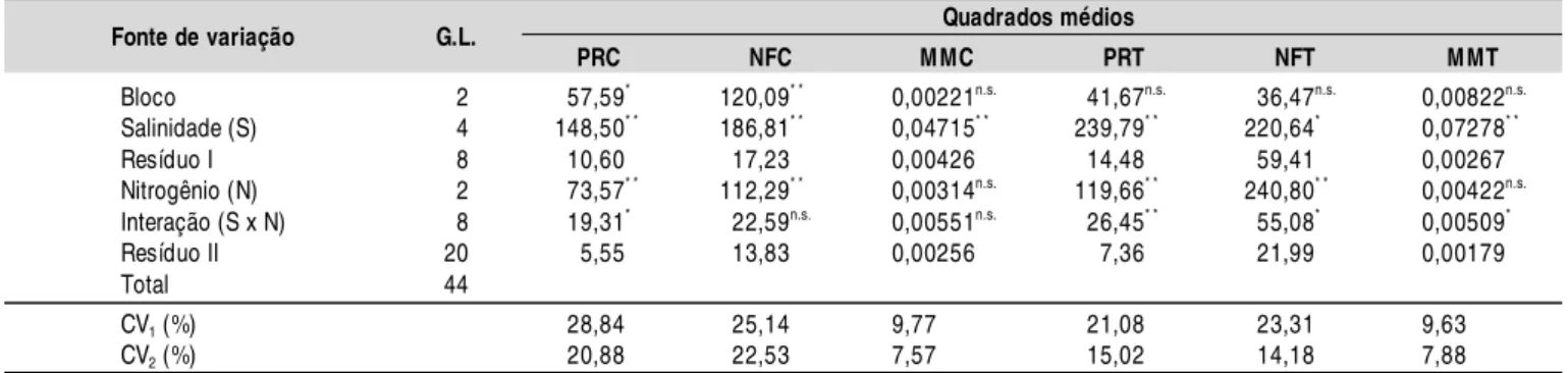 Tabela 2.  Resumo da análise de variância para os dados dos componentes da produção e produtividade do meloeiro (PRC – Produtividade Comerci al; N FC – Número de Frutos Comerciai s; MM C – M assa Média dos Frutos Comerciais;