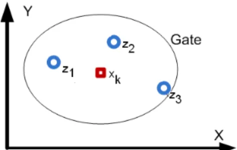 Abb. 3. Empfangene Messungen z k (blau) innerhalb des Einzugs- Einzugs-bereichs von Track x k (rot)