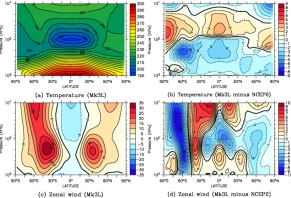 Fig. 7. The zonal means of annual-mean temperature (K) and annual-mean zonal wind speed (m s −1 ): (a, c) Mk3L (average for years 201–