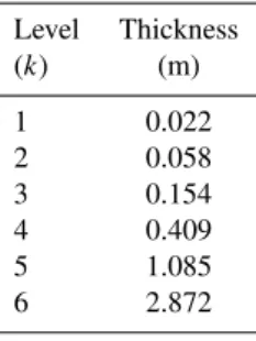 Table 2. The thickness of the soil layers used within the Mk3L land surface model. Level Thickness (k) (m) 1 0.022 2 0.058 3 0.154 4 0.409 5 1.085 6 2.872