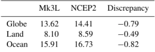Table 5. Annual-mean surface air temperature ( ◦ C): Mk3L (av- (av-erage for years 201–1200), NCEP2 (1979–2003 av(av-erage), and the model discrepancy (Mk3L minus NCEP2).