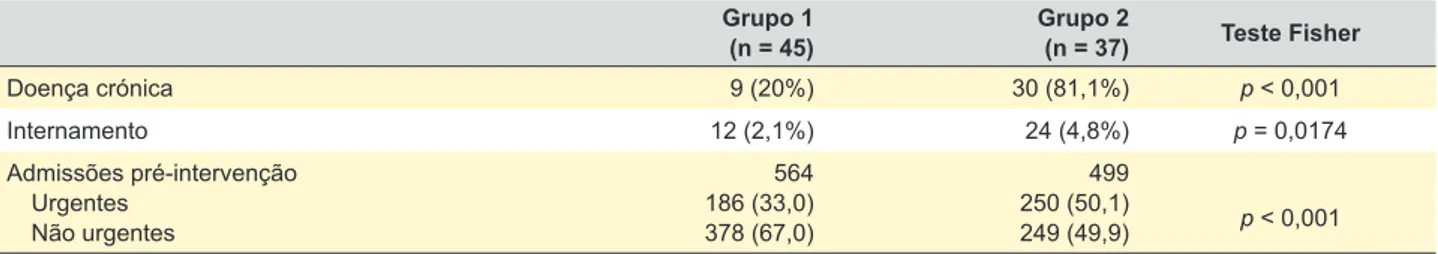 Figura 1 – Comparação do número de admissões na urgência pe- pe-diátrica dos utilizadores frequentes pré e pós intervenção