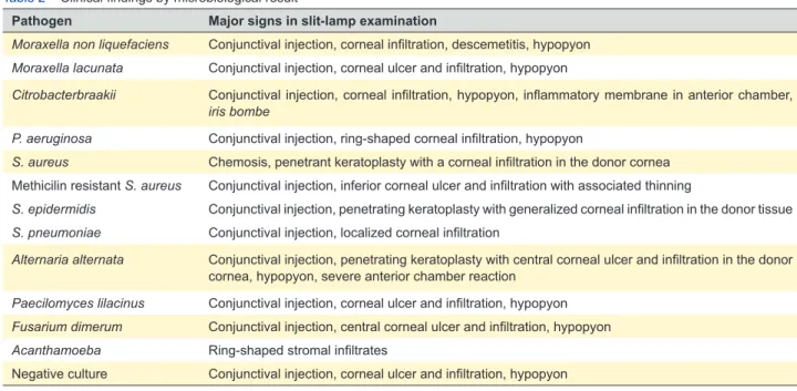 Table 2 – Clinical findings by microbiological result