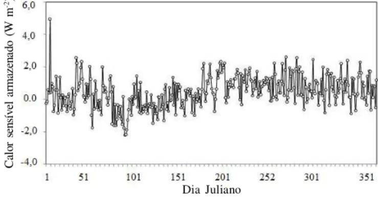 Figura  2.  Fluxo  diário  (dia  juliano)  de  calor  sensível armazenado no dossel da floresta nacional de Caxiuanã, Melgaço, Estado do Pará, no ano de 2008