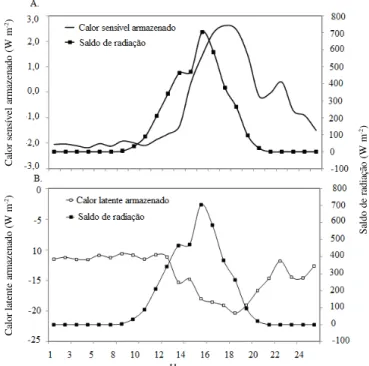 Figura 4. Valores médios do calor sensível armazenados pelo dossel da floresta e do saldo de radiação durante os períodos chuvoso (A) e menos chuvoso (B) na floresta nacional de Caxiuanã, Melgaço, Estado do Pará, no ano de 2008