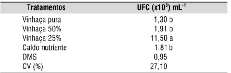 Tabela 1. Crescimento de Bacillus subtilis em unidades formadoras de colônia (UFC) por mL durante cinco dias, utilizando-se diferentes concentrações de vinhaça *