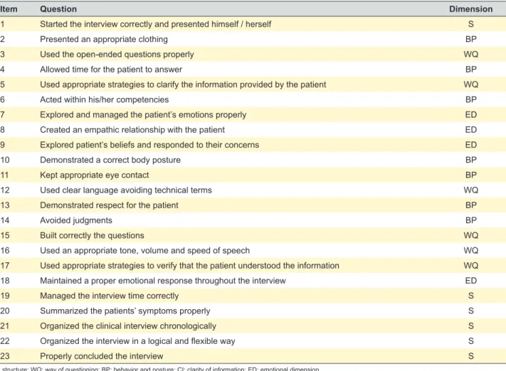 Table 2 – Descriptive statistics regarding the number of assessments, the number of students, number of faculty members and number  of SPs members 3 rd  year students (n = 229) 6 th  year students(n = 103) Total assessments Faculty members (n = 25) 969 (35