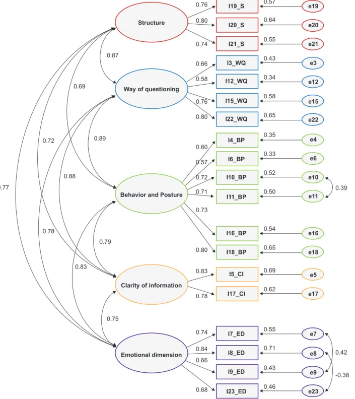 Figure 1 – Model A Structure I19_SI20_SI21_S I3_WQ I12_WQI15_WQI22_WQI4_BPI6_BPI10_BPI11_BPI16_BPI18_BPI5_CII17_CII7_EDI8_EDI9_EDI23_ED e23e9e8e7e17e5e18e16e11e10e6e4e22e15e12e3e21e200.57e190.640.550.430.340.580.650.350.330.520.50 0.390.42 -0.380.540.650.6