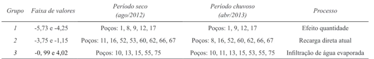 TABELA 7 – Agrupamento dos poços segundo o resultado de δ 18 O. 