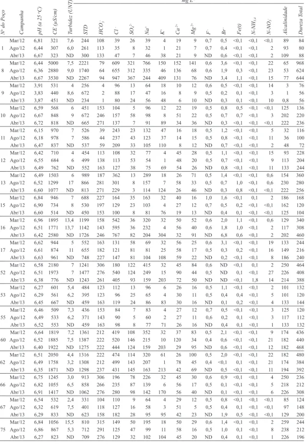 TABELA  5  –  Características  físico-químicas  e  químicas  das  águas  subterrâneas  (março  e  agosto/2012  e  abril/2013).