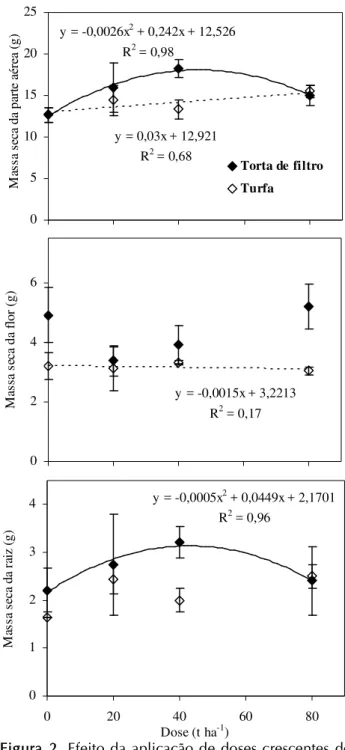 Figura  2.  Efeito  da  aplicação  de  doses crescentes  de torta de filtro e turfa na produção de massa seca da parte aérea, flor e raiz de plantas de girassol