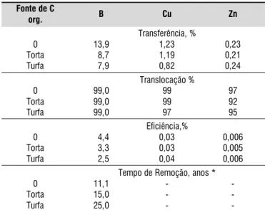 Tabela 4. Indice de translocação (IT), fator de transferência (F), eficiência (E) dos tratamentos em remover Cu, Zn e B do solo e o tempo (T) necessário para remediar o solo, usando-se o girassol como planta extratora