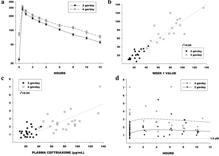 Figure 2. Plasma and CSF Pharmacokinetics. a. Mean and SE plasma ceftriaxone concentrations at corresponding times for both LD and HD arms