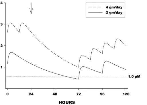 Figure 3. Effect of Drug Holiday on CSF Drug Levels. Predictive illustration of the effect of ‘‘drug holidays’’ at steady-state