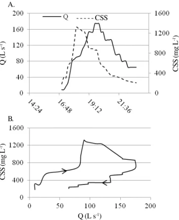 Figura 1. Exemplo de hidrograma, sedimentograma e relação concentração de sedimentos em suspensão (CSS) versus vazão (Q)