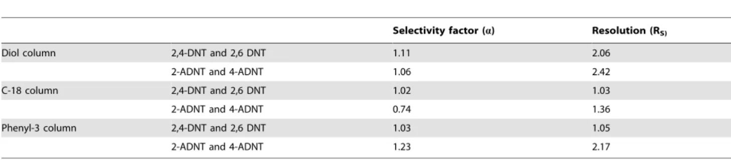 Table 3. Selectivity factor and resolution values for diol, C-18, and phenyl-3 columns.