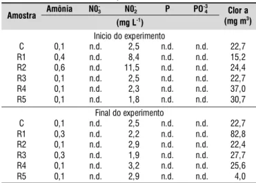 Tabela 4. Caracterização das amostras dos reservatórios, no início e no final do experimento