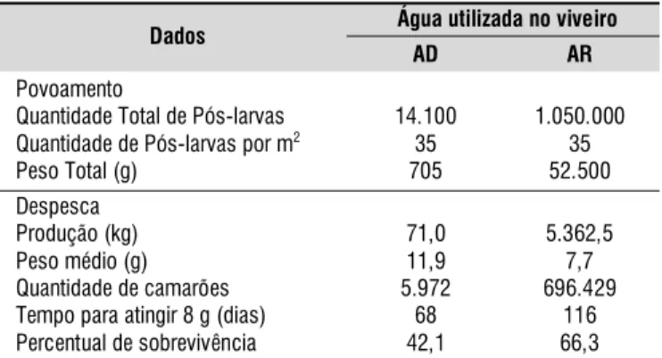 Tabela  5. Resultados comparativos de povoamento e de despesca em viveiros abastecidos com efluente da carcinicultura e água do Rio Jaguaribe