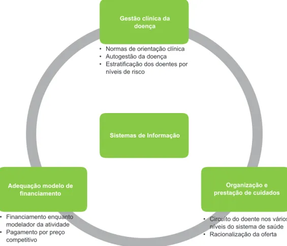 Figura 1 – Modelo conceptual de gestão integrada da doença