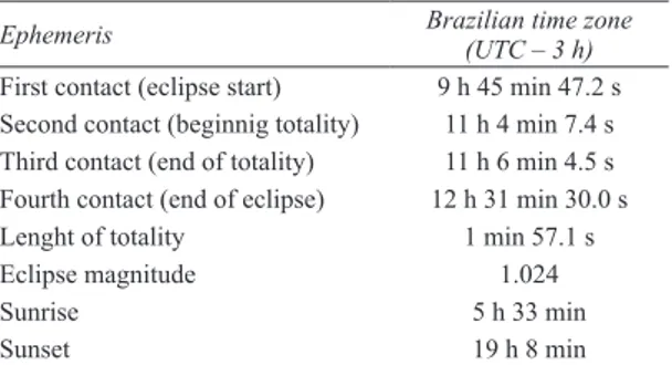 TABLE 1 – Ephemeris: schedule at Bagé (RS), Brazil  (IAG, 1965).