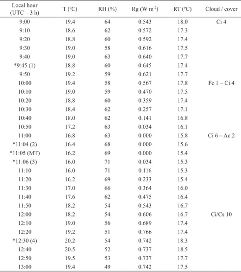 TABLE 3 – Meteorological parameters during the solar eclipse in Bagé, RS, Brazil: 