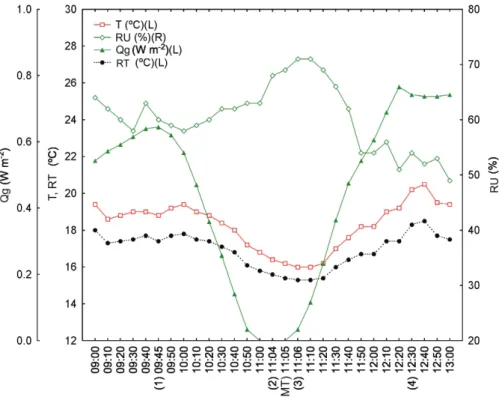 Table 3 and figure 2 show the effects of the  eclipse on the meteorological parameters – global  radiation reaching 0.0 W m -2  due to the total hiding  of the solar disk by the lunar one (magnitude =  1.024 lunar disk)