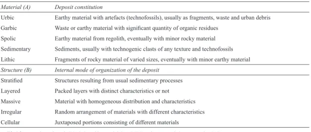 TABLE 2 – Facies analysis for technogenic layers (PELOGGIA 2017)