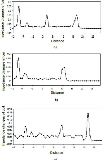 Fig. 2: Flux density in plate and around the crack in a specific crack 