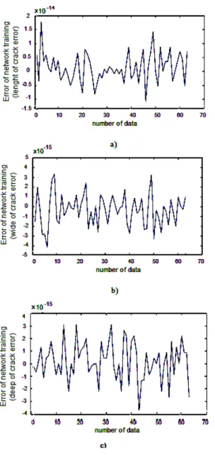 Fig. 5: Error of network: a) Error of crack length vector b) Error of crack  wide vector c) Error of crack deep vector 