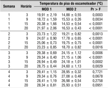 Tabela 1. Médias, erros-padrão e níveis descritivos de probabilidade do teste F por semana e horário para a temperatura do piso dos escamoteadores
